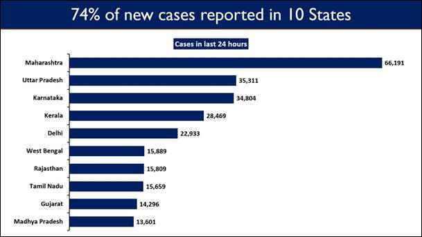 top states in india