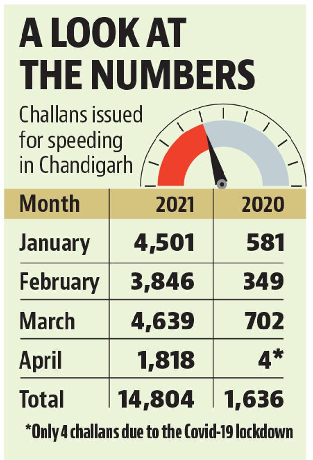Speeding challans see ninefold jump this year in Chandigarh Speeding challans see ninefold jump this year in Chandigarh