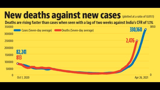 New deaths against new cases New deaths against new cases