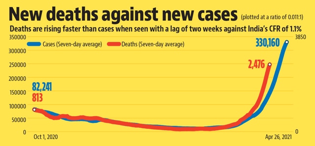 New deaths against new cases