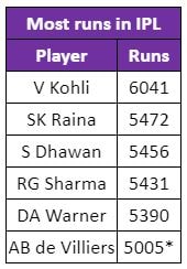 Most runs in IPL