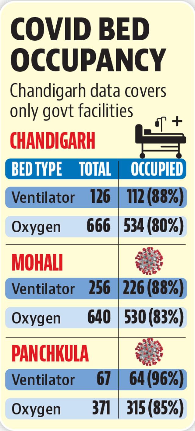 Amid a record surge, hospitals are stretched to their limit across the tricity.