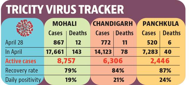 Though Panchkula reported the least number of cases and deaths in the tricity, it broke its own previous records, nonetheless.