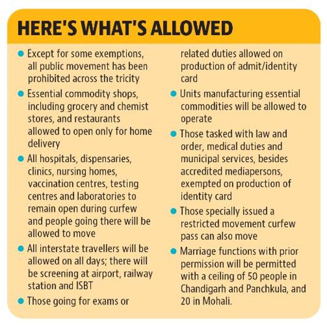 Chandigarh tricity comes on common ground, weekend curfew clamped Chandigarh tricity comes on common ground, weekend curfew clamped