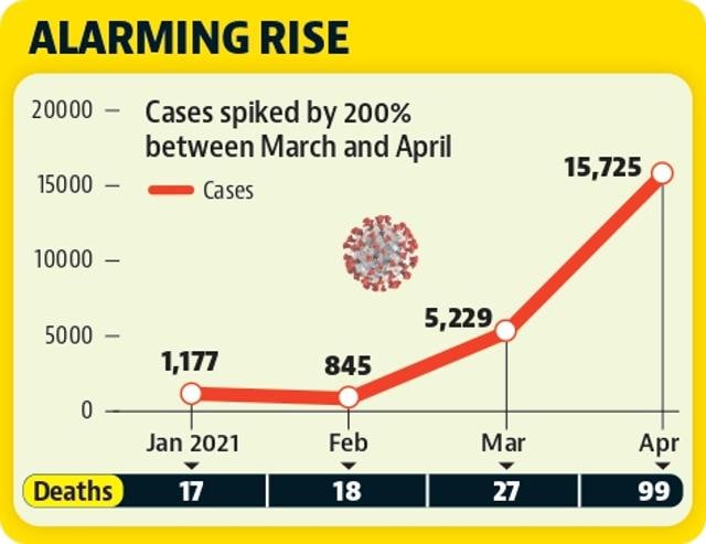 Deadly April accounts for 20% of all Covid fatalities in Chandigarh Deadly April accounts for 20% of all Covid fatalities in Chandigarh