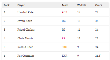 IPL 2021 Purple Cap list.