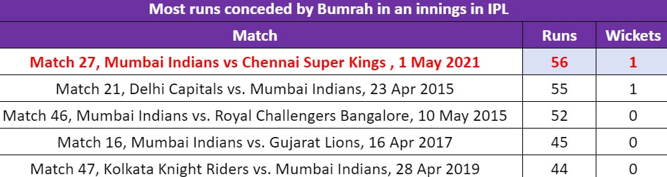 Jasprit Bumrah's most expensive IPL outings. (SI) Jasprit Bumrah's most expensive IPL outings. (SI)