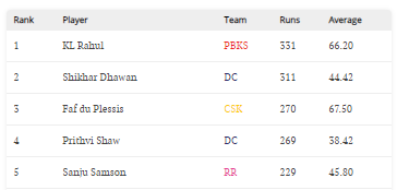 IPL 2021 Orange Cap list.