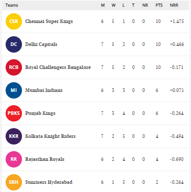IPL 2021 points table.