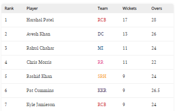 IPL 2021 Purple Cap list.