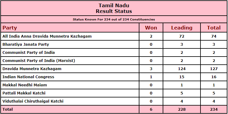 Tamil nadu election result