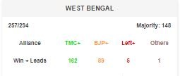 West Bengal poll result trends.  