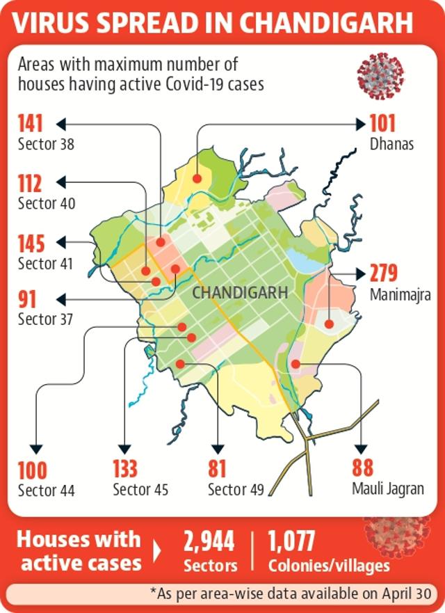 Not a single Chandigarh area untouched by Covid’s second wave Not a single Chandigarh area untouched by Covid’s second wave