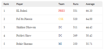 IPL 2021 Orange Cap list.