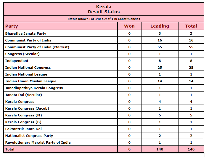 2021 kerala election Kerala election