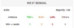 West Bengal assembly election result early trends. 