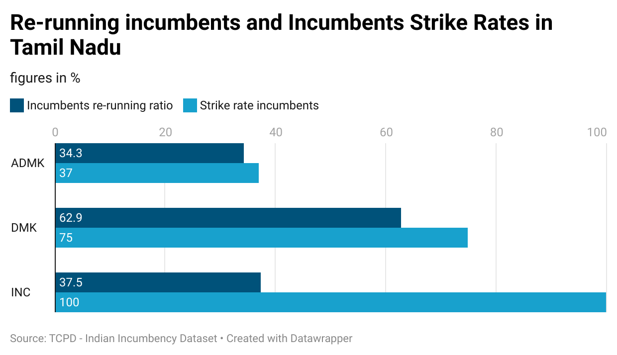 Re-running incumbents and incumbents strike rates in Tamil Nadu (Source: TCPD) Re-running incumbents and incumbents strike rates in Tamil Nadu (Source: TCPD)