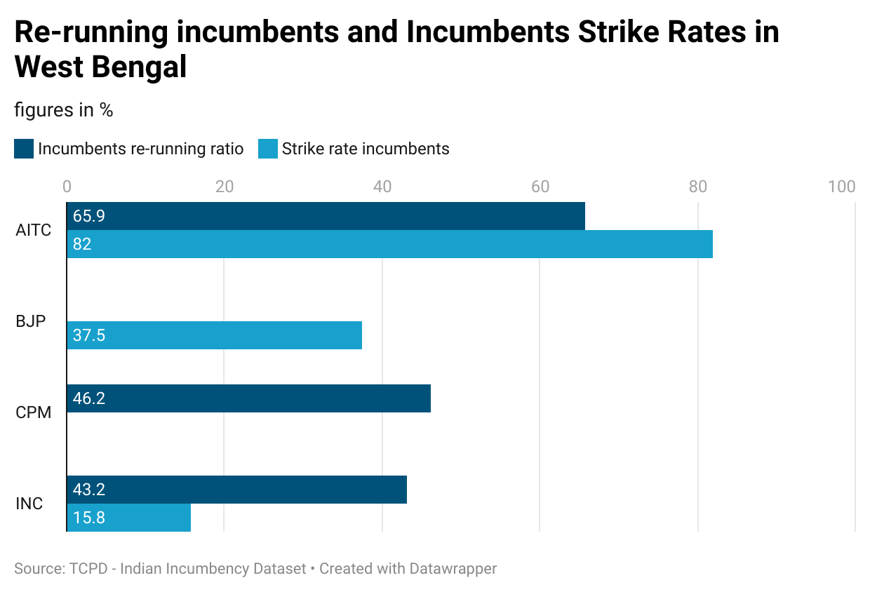Re-running incumbents and incumbents strike rates in West Bengal (Source: TCPD) Re-running incumbents and incumbents strike rates in West Bengal (Source: TCPD)