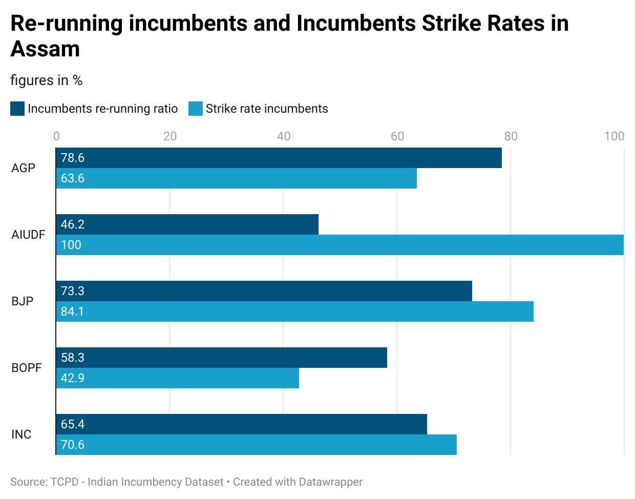 Re-running incumbents and incumbents strike rates in Assam (Source: TCPD) Re-running incumbents and incumbents strike rates in Assam (Source: TCPD)