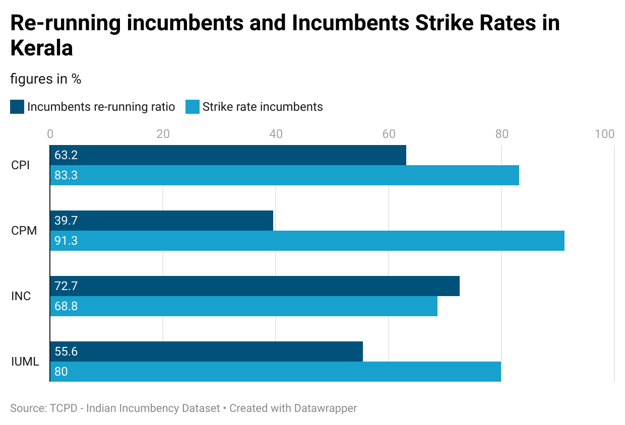 Re-running incumbents and incumbents strike rates in Kerala (Source: TCPD) Re-running incumbents and incumbents strike rates in Kerala (Source: TCPD)
