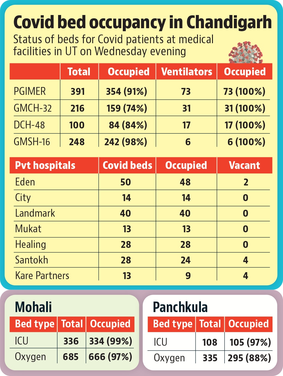 The situation is as grave in the neighbouring districts of Mohali and Panchkula. The situation is as grave in the neighbouring districts of Mohali and Panchkula.