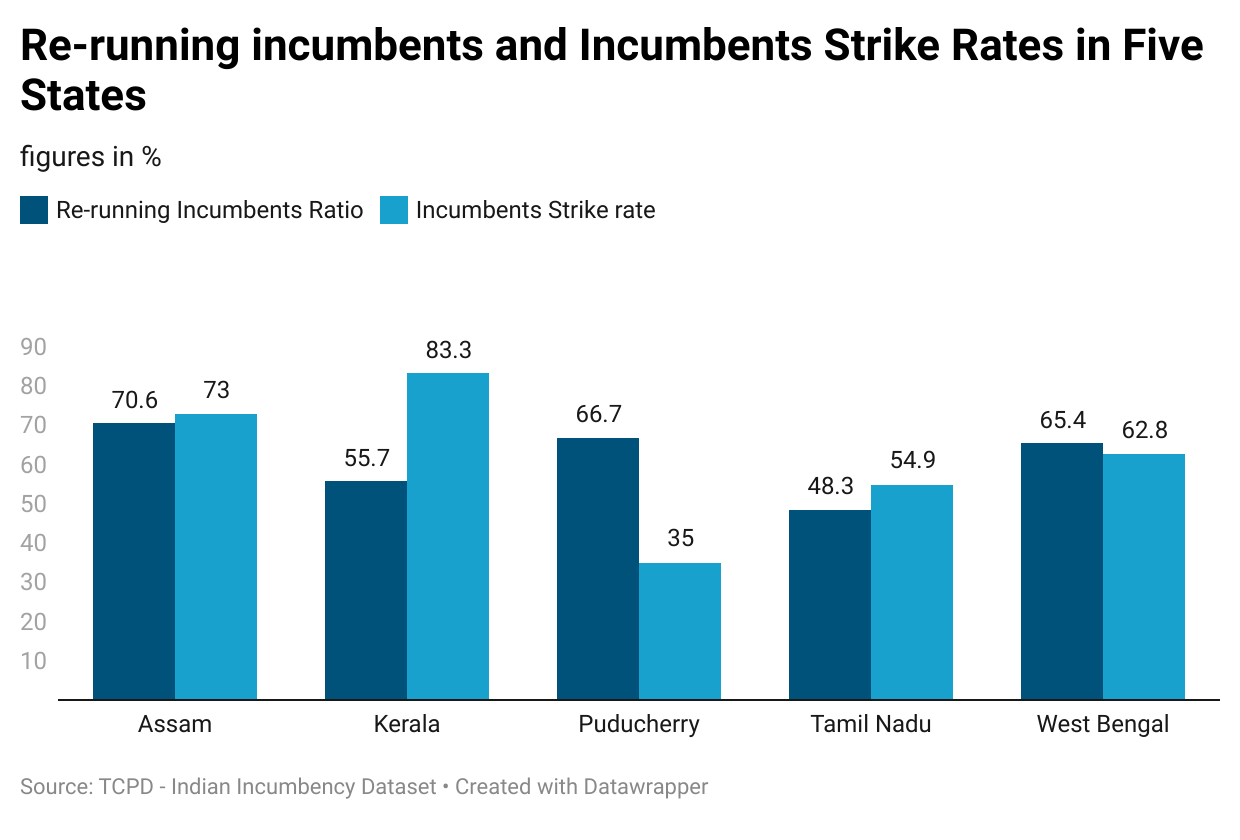 Re-running incumbents and incumbent strike rates in five states (Source: TCPD) Re-running incumbents and incumbent strike rates in five states (Source: TCPD)