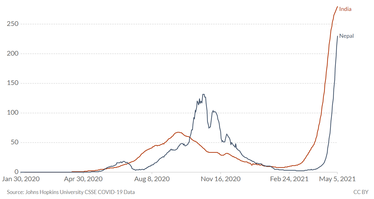 Daily confirmed Covid-19 cases per million people. Shown is the rolling 7-day average. (Our World in Data)