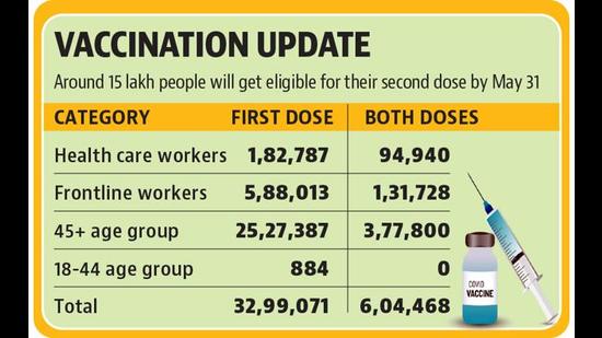 Dr Rajesh Bhaskar, state nodal officer for Covid-19, admitted that the second dose of vaccine, especially Covaxin, is being delayed due to limited stock. Dr Rajesh Bhaskar, state nodal officer for Covid-19, admitted that the second dose of vaccine, especially Covaxin, is being delayed due to limited stock.
