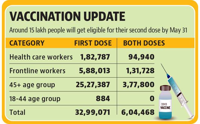 Dr Rajesh Bhaskar, state nodal officer for Covid-19, admitted that the second dose of vaccine, especially Covaxin, is being delayed due to limited stock. Dr Rajesh Bhaskar, state nodal officer for Covid-19, admitted that the second dose of vaccine, especially Covaxin, is being delayed due to limited stock.