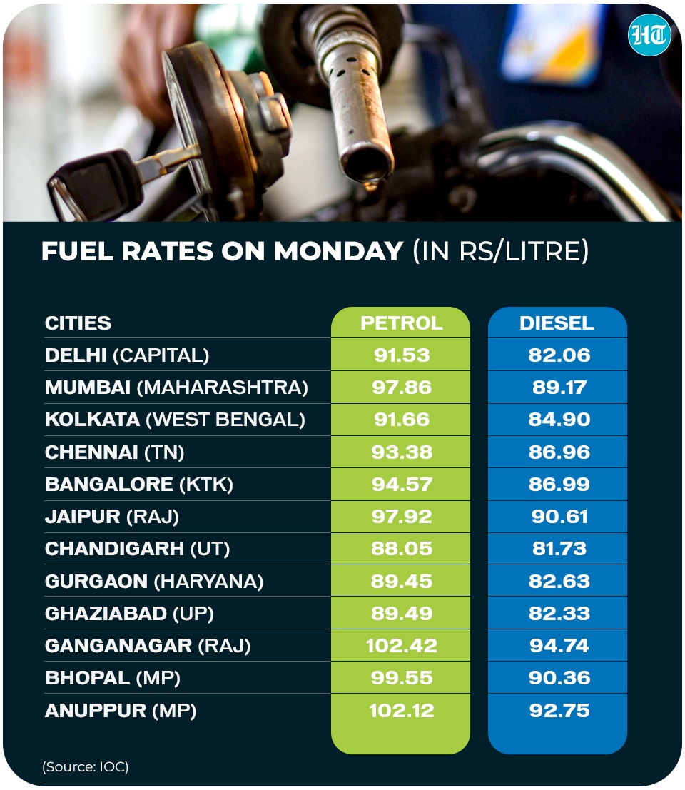 Fuel prices on Monday. (IOC) Fuel prices on Monday. (IOC)