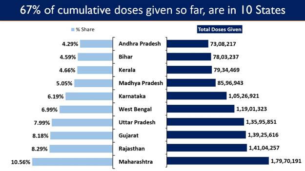 Ten states account for 66.79 per cent of the cumulative vaccine doses given so far.(MoHFW) Ten states account for 66.79 per cent of the cumulative vaccine doses given so far.(MoHFW)