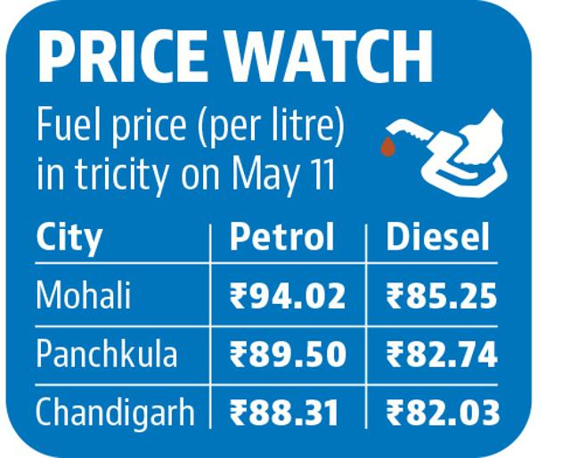 The prices remain the highest in Mohali and lowest in Chandigarh.