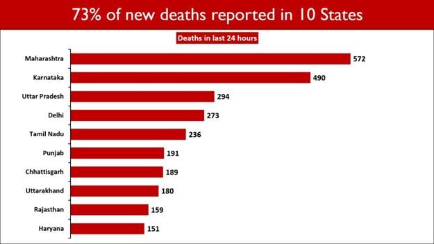 States with highest Covid-19 deaths reported in last 24 hours on May 10.(MoHFW) States with highest Covid-19 deaths reported in last 24 hours on May 10.(MoHFW)