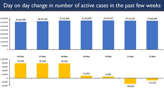 Change in active Covid-19 cases. (MoHFW) Change in active Covid-19 cases. (MoHFW)