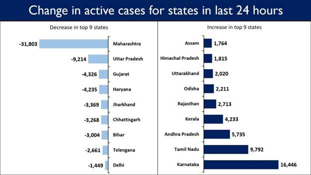 Change in active Covid-19 cases in states. (MoHFW) Change in active Covid-19 cases in states. (MoHFW)