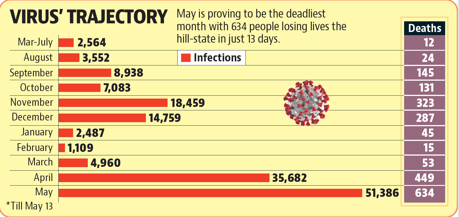 With 4,937 fresh cases, Himachal’s May tally shoots past 50K With 4,937 fresh cases, Himachal’s May tally shoots past 50K