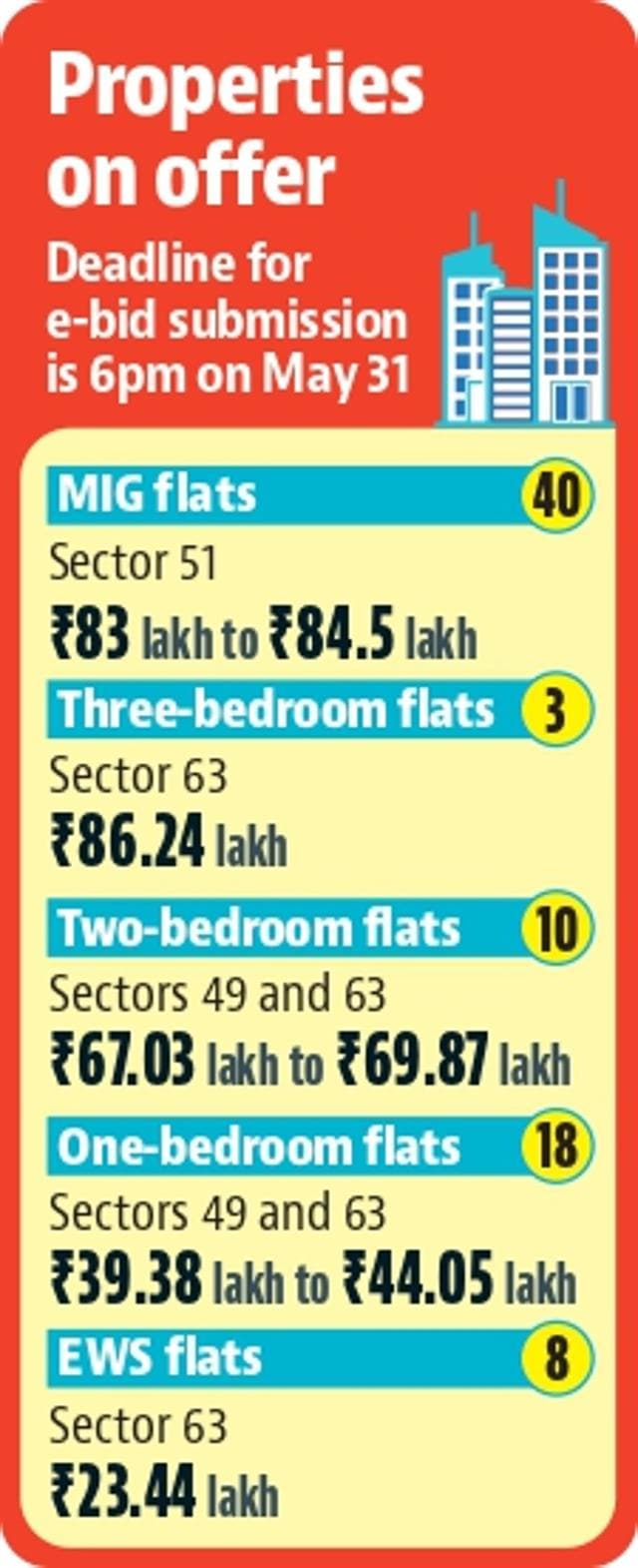 Chandigarh Housing Board’s 79 built-up flats up for grabs Chandigarh Housing Board’s 79 built-up flats up for grabs