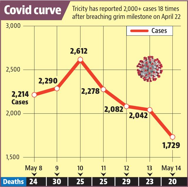 At 20, the tricity also recorded the lowest fatality figures in eight days. At 20, the tricity also recorded the lowest fatality figures in eight days.