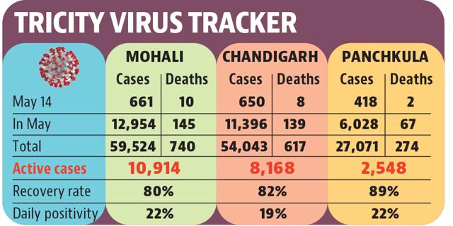 The number of active cases is also on the downward trajectory, falling from 23,432 to 21,630 in a day. The number of active cases is also on the downward trajectory, falling from 23,432 to 21,630 in a day.