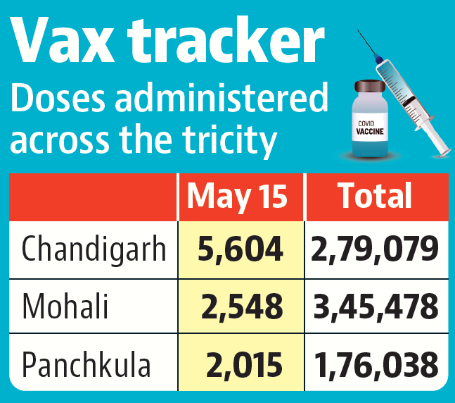 1,405 test Covid+ in Chandigarh tricity, 46% drop in 5 days