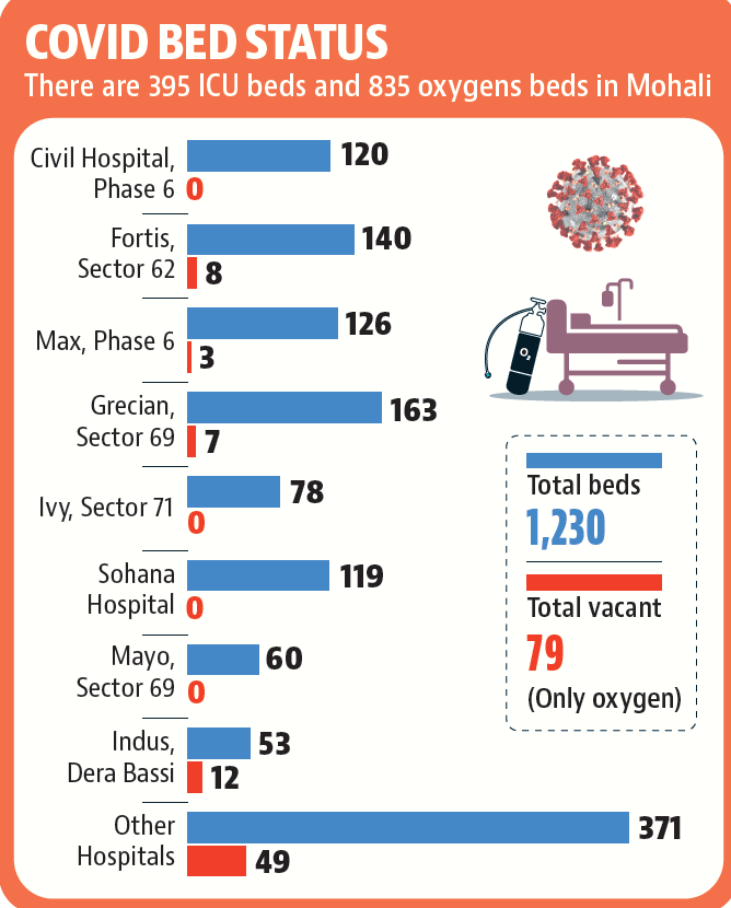 Ten days on, no ICU bed still available in Punjab’s Mohali Ten days on, no ICU bed still available in Punjab’s Mohali
