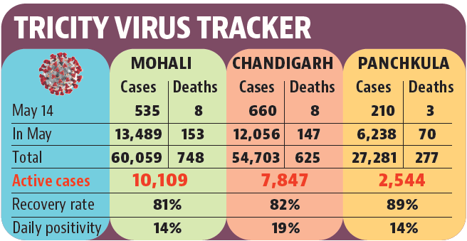1,405 test Covid+ in Chandigarh tricity, 46% drop in 5 days