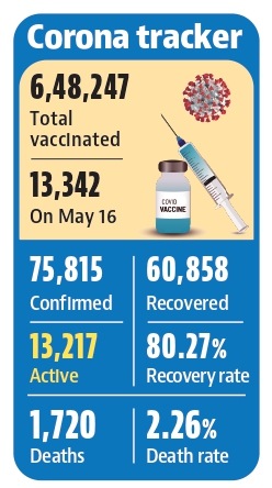 Contagion wipes out 20 more lives in Ludhiana, daily cases drop below 1,000 after 16 days Contagion wipes out 20 more lives in Ludhiana, daily cases drop below 1,000 after 16 days