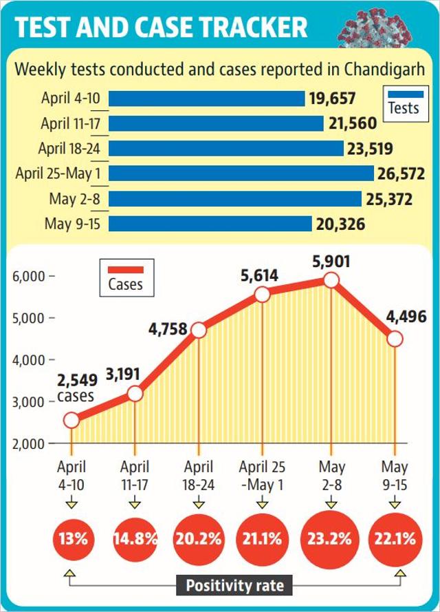Testing levels drop by 20% amid raging pandemic in Chandigarh Testing levels drop by 20% amid raging pandemic in Chandigarh