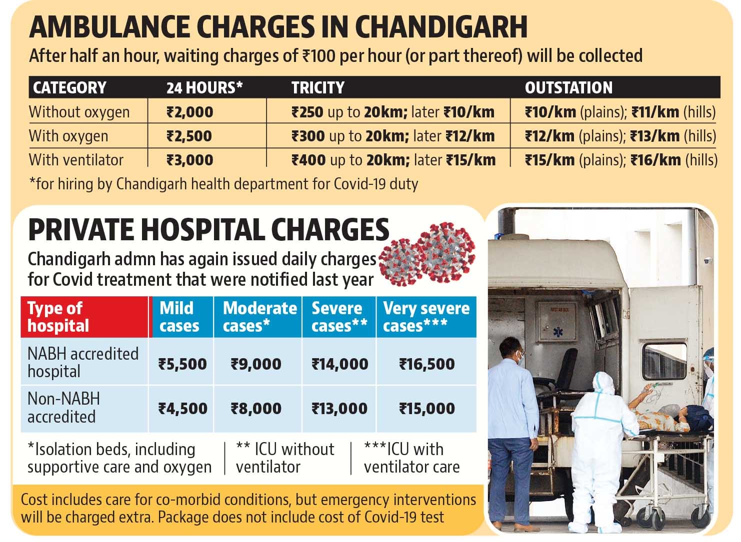 Chandigarh admn caps rates for private ambulances Chandigarh admn caps rates for private ambulances