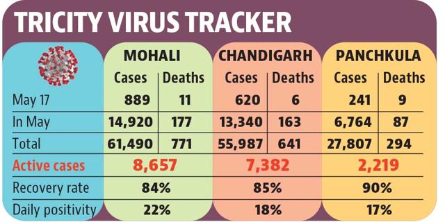 The tricity’s cumulative infection tally stood at 1,750 on Monday, going up from 1,491 the previous day. The tricity’s cumulative infection tally stood at 1,750 on Monday, going up from 1,491 the previous day.