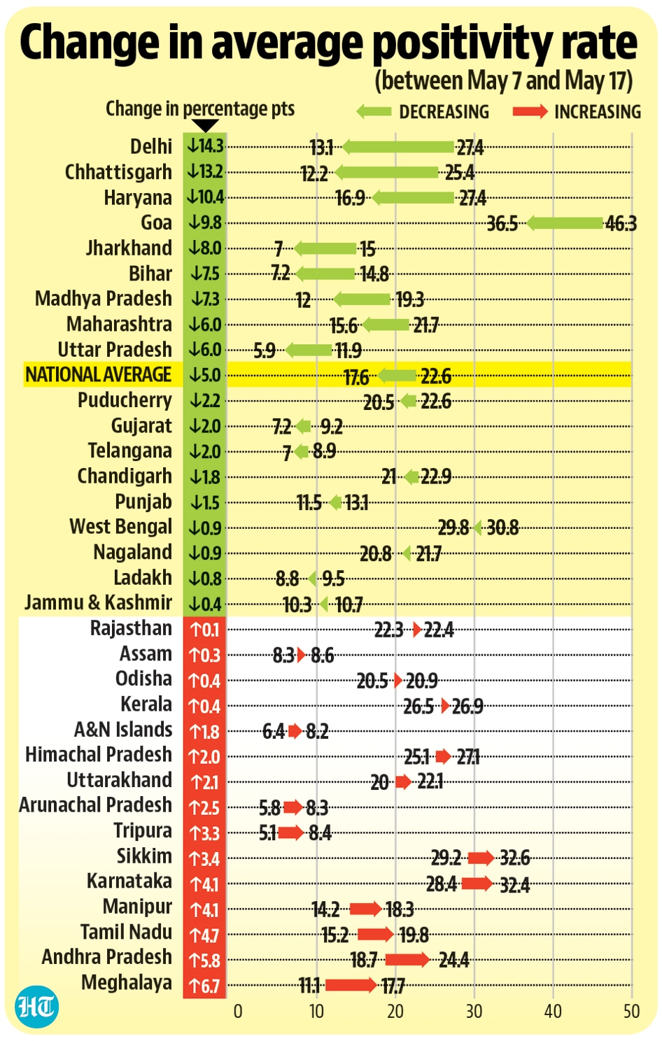 Change in average Covid-19 positivity rate (between May 7 and May 17) Change in average Covid-19 positivity rate (between May 7 and May 17)