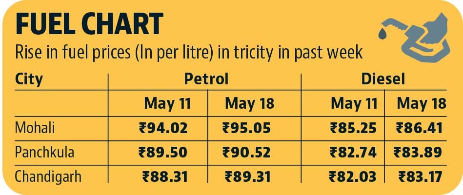 In Panchkula, petrol rates crossed the ₹90-mark for the first time to settle at ₹90.52 a litre while diesel too continued to weigh heavy on the pockets at ₹83.89 per litre. (HT PHOTO) In Panchkula, petrol rates crossed the ₹90-mark for the first time to settle at ₹90.52 a litre while diesel too continued to weigh heavy on the pockets at ₹83.89 per litre. (HT PHOTO)