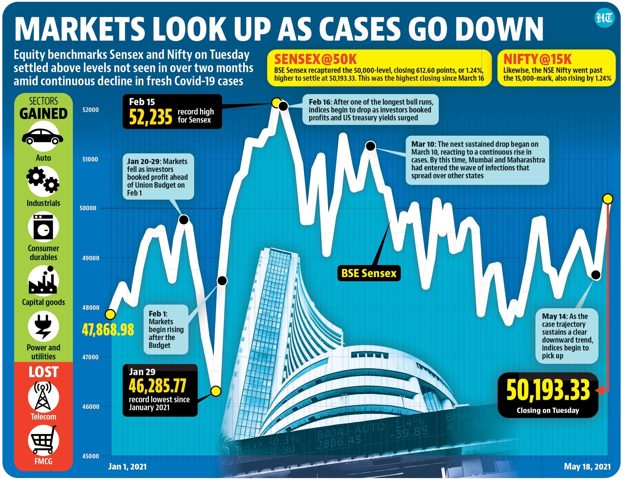 Markets look up as Covid-19 cases go down. Markets look up as Covid-19 cases go down.