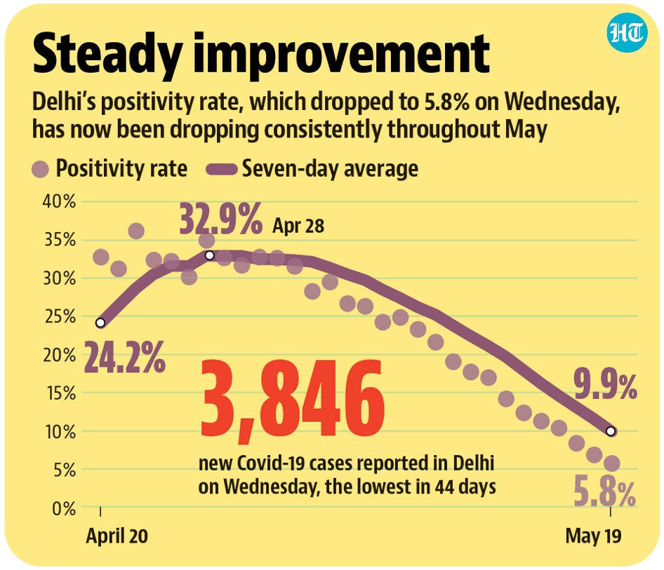 Delhi reported 3,846 new Covid cases on Wednesday, the lowest in 44 days. Delhi reported 3,846 new Covid cases on Wednesday, the lowest in 44 days.